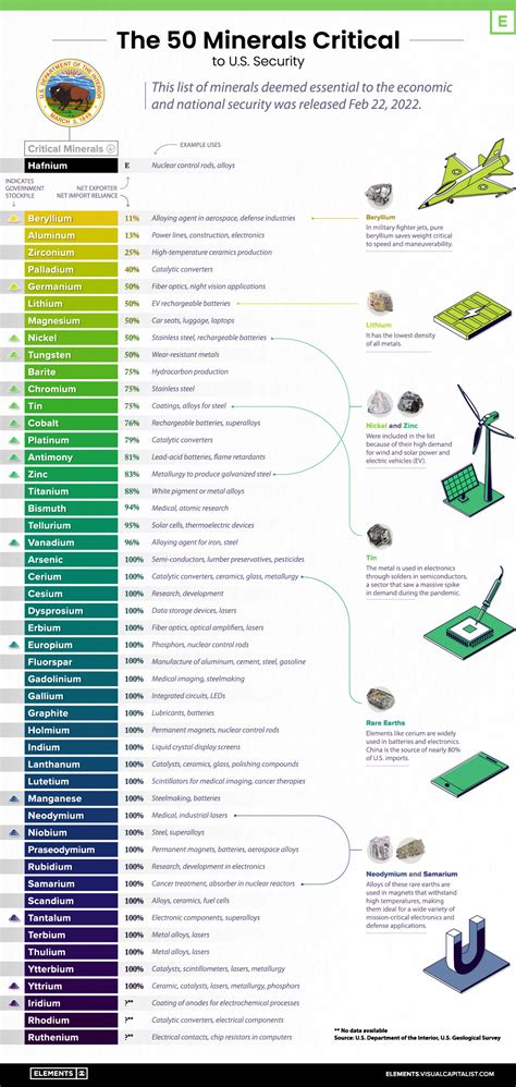 The 50 Minerals Critical to U.S. Security - Elements by Visual Capitalist