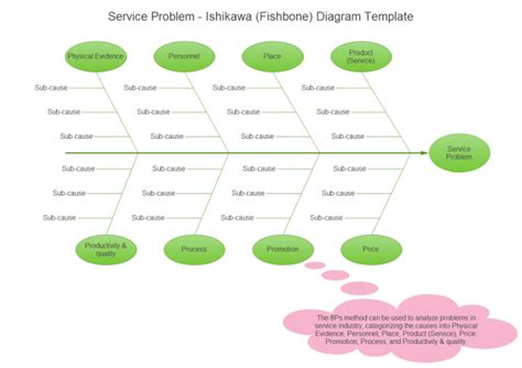 Service Problem Ishikawa Diagram | Free Service Problem Ishikawa Diagram Templates | Ishikawa ...