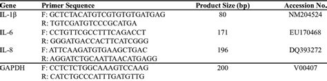 Primer pairs along with amplicon size and accession number | Download ...