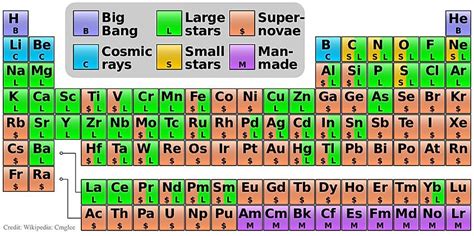 The Most Common Elements In The Universe - WorldAtlas