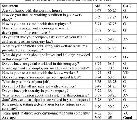 A STUDY ON EMPLOYEE MORALE AND ITS IMPACT ON EMPLOYEE EFFICIENCY AT ...