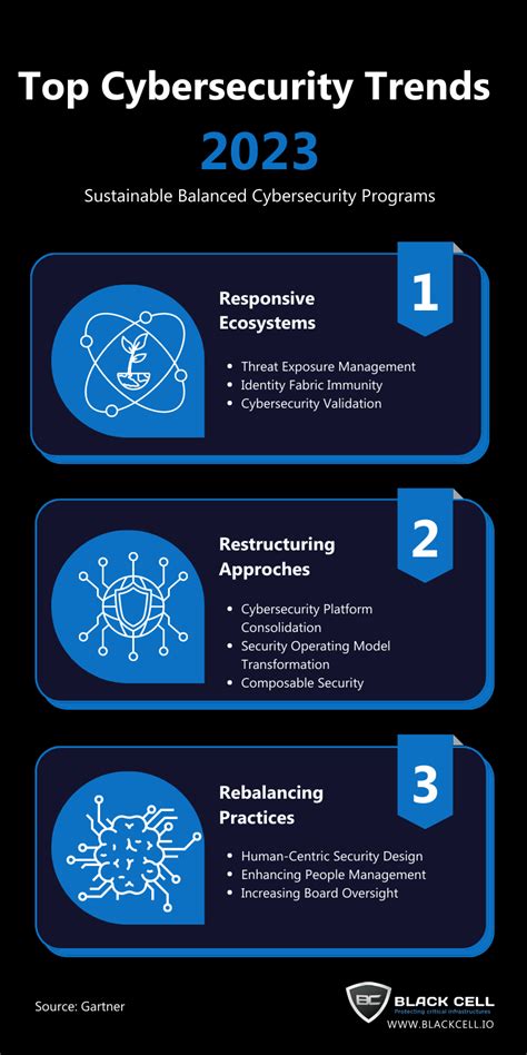 Top Cybersecurity Trends 2023 | Infographic - Black Cell