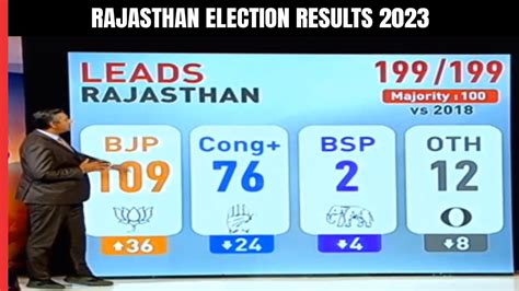 Rajasthan Election Results | BJP Crosses Halfway Mark In Rajasthan, Congress Trails - YouTube