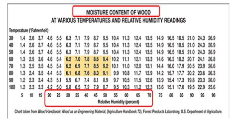 Concrete Moisture Content Chart