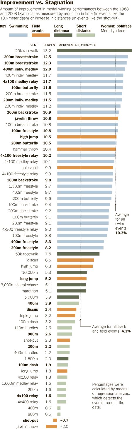 Urbanomics: Evolution of Olympic records