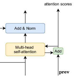 The residual self-attention layer. | Download Scientific Diagram