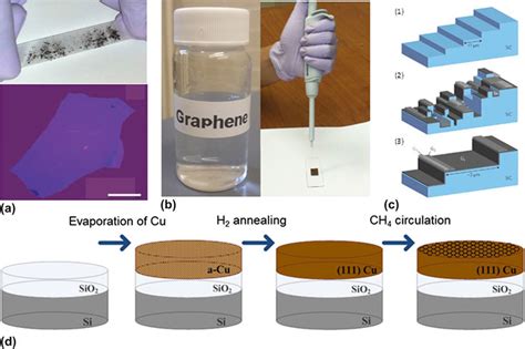 Four types of graphene synthesis techniques: (a) mechanical exfoliation... | Download Scientific ...