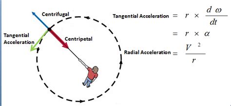 Why does radial acceleration act toward the center?