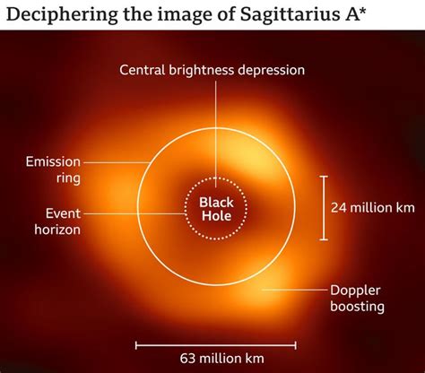 Sagittarius A*: Black Hole at the Centre of our Galaxy imaged - Civilsdaily