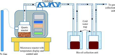 Schematic diagram of the MW pyrolysis reactor | Download Scientific Diagram