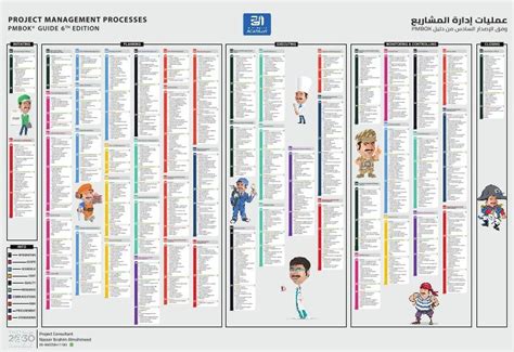 PMP Process Chart - 6th Edition | Process chart, Project management ...