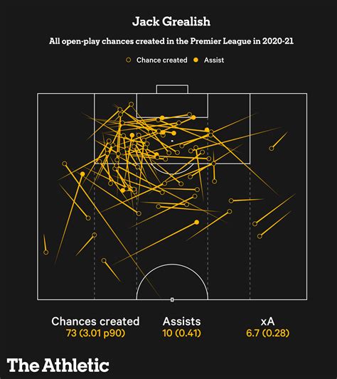 Jack Grealish has been better than you think - The Athletic