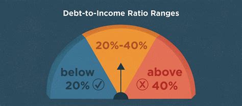 What is debt-to-income ratio? - Lexington Law