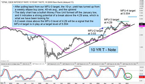 Why 10-Year Bond Yield Is Ready to Make New Highs In 2023 - See It Market