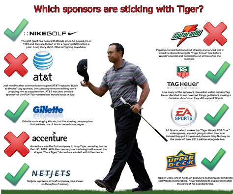 Sponsors | Tiger woods, Physiotherapy, Sponsor