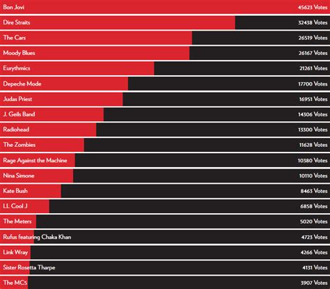 Current Standings on the list of Rock & Roll Hall of Fame 2018 - DireStraits