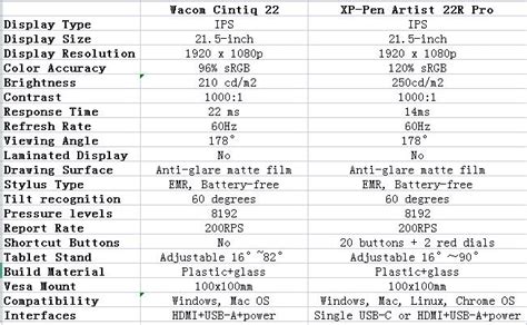 Wacom Cintiq 22 vs XP-Pen Artist 22R Pro Comparison & Review - pctechtest