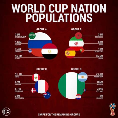 Ranking The Populations Of Countries At 2018 World Cup