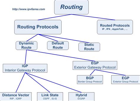 routing protocol - DriverLayer Search Engine