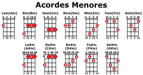 ACORDE MENORES EN UKELELE | Aprende a construirlos