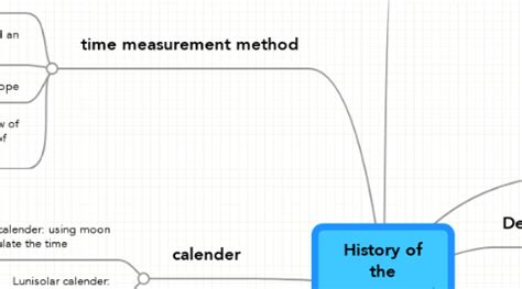 History of the measurement of time | MindMeister Mind Map