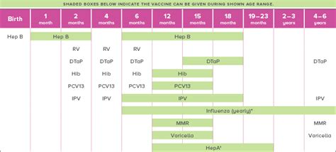 Immunization Schedule | Vaccine Resources