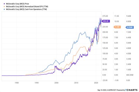 McDonald's: Current Thoughts On The Stock (NYSE:MCD) | Seeking Alpha