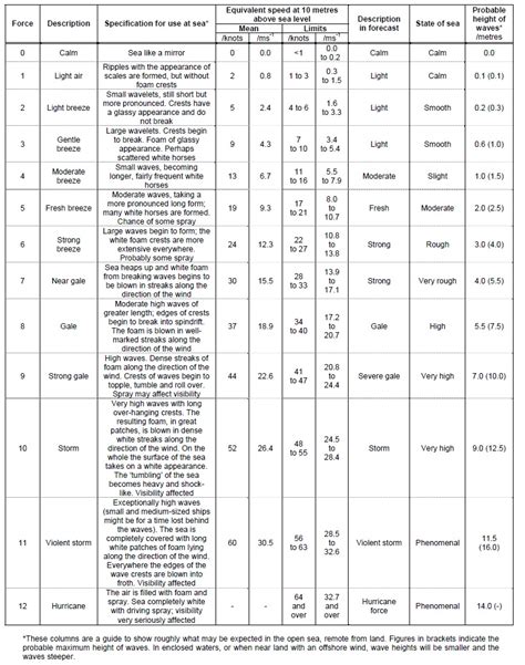 bAck tO BasIC: Beaufort scale & Sea state