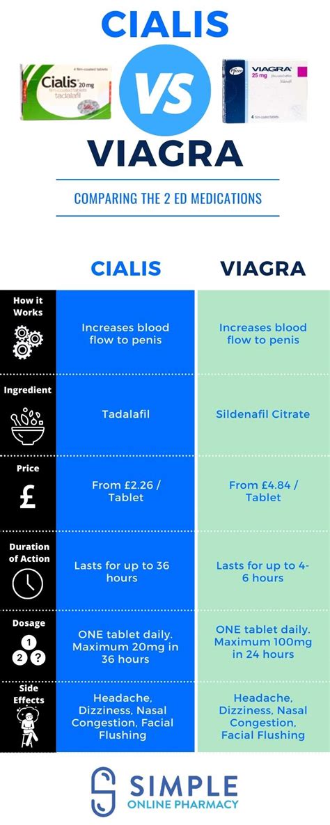 Cialis vs Viagra | Simple Online Pharmacy