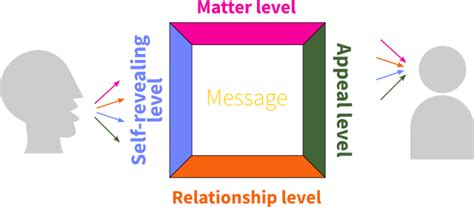 Levels of Communication | Communication | Articles | English | Metodes.lv