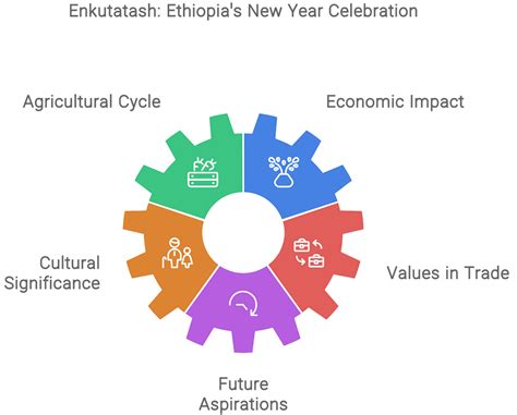 Enkutatash: A Celebration of Renewal, Resilience, and Ethiopia’s Blossoming Trade | by Blogs ...