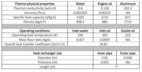 Solved Water Engine oil 0.138 0.6 Thermo-physical properties | Chegg.com