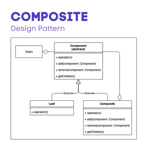 Composite | Cheat Sheet. Structural Pattern — Design Patterns… | by ...