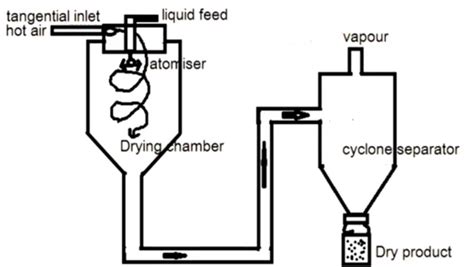 Spray Dryer: Principle, Construction, Working, Advantages, and Disadvantages » Pharmaguddu