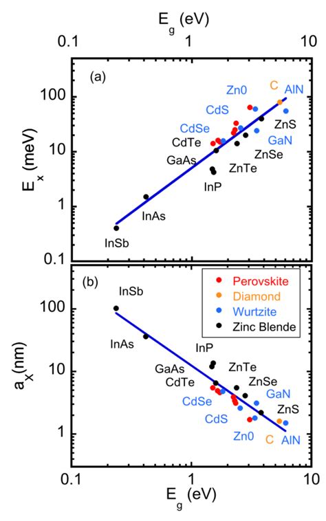 The exciton binding energy EX (a) and the Bohr radius aX (b) versus the... | Download Scientific ...