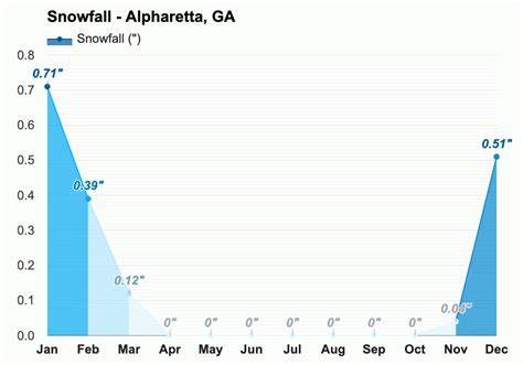 Yearly & Monthly weather - Alpharetta, GA