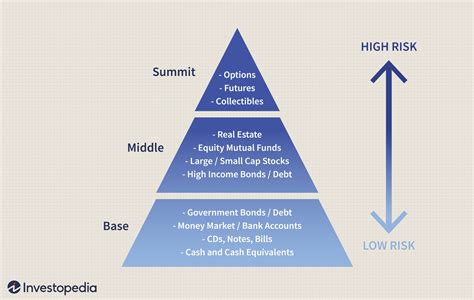 Investment Pyramid: Definition and How Allocation Strategy Works