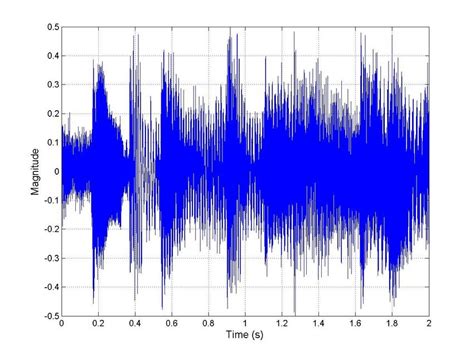 (a) Waveform of original host audio signal (b) Waveform of the... | Download Scientific Diagram