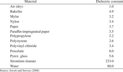 Dielectric Constant