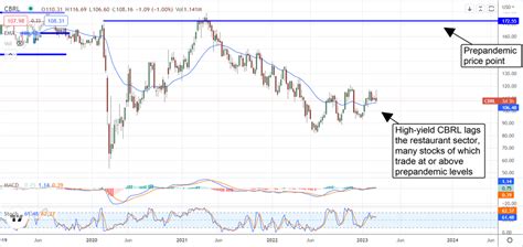 Cracker Barrel Stock: Range Bound, but High Yield For 2023 | Entrepreneur