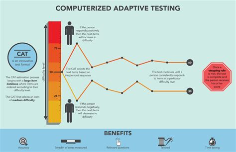 Computer Adaptive Testing - The Assessment Workshop