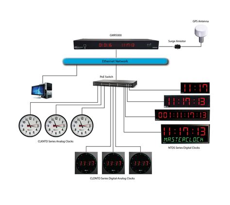 GPS Network Time Synchronization — Masterclock, Inc.