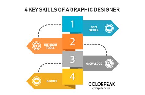 4 key skills of a Graphic Designer | Colorpeak