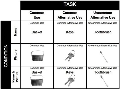 Figure 4 from Functional Fixedness in Creative Thinking Tasks Depends ...