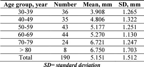 RELATIONSHIP BETWEEN AGE AND COMMON BILE DUCT DIAMETER IN ADULTS : ULTRASONOGRAPHIC STUDY ...