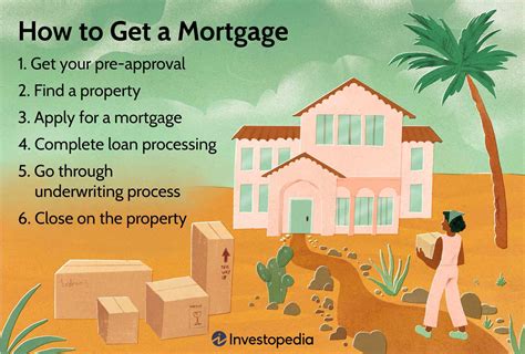 The Mortgage Process, Explained