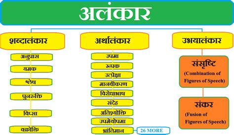 संस्कृत अलंकार - Alankar in Sanskrit, काव्य सौंदर्य, संस्कृत व्याकरण