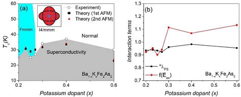 Figure 2 from Decoding 122-type iron-based superconductors: A comprehensive simulation of phase ...