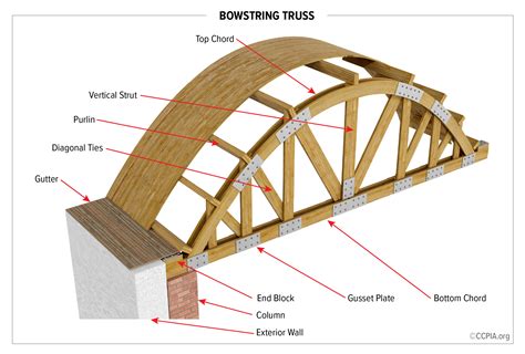 Bowstring Truss - Inspection Gallery - InterNACHI®