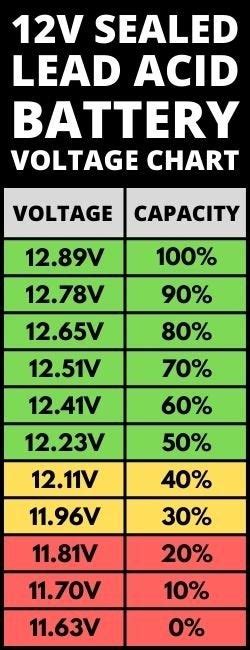 12v Aux Battery Voltage vs SOC (State of charge) information collection | Hyundai IONIQ Forum